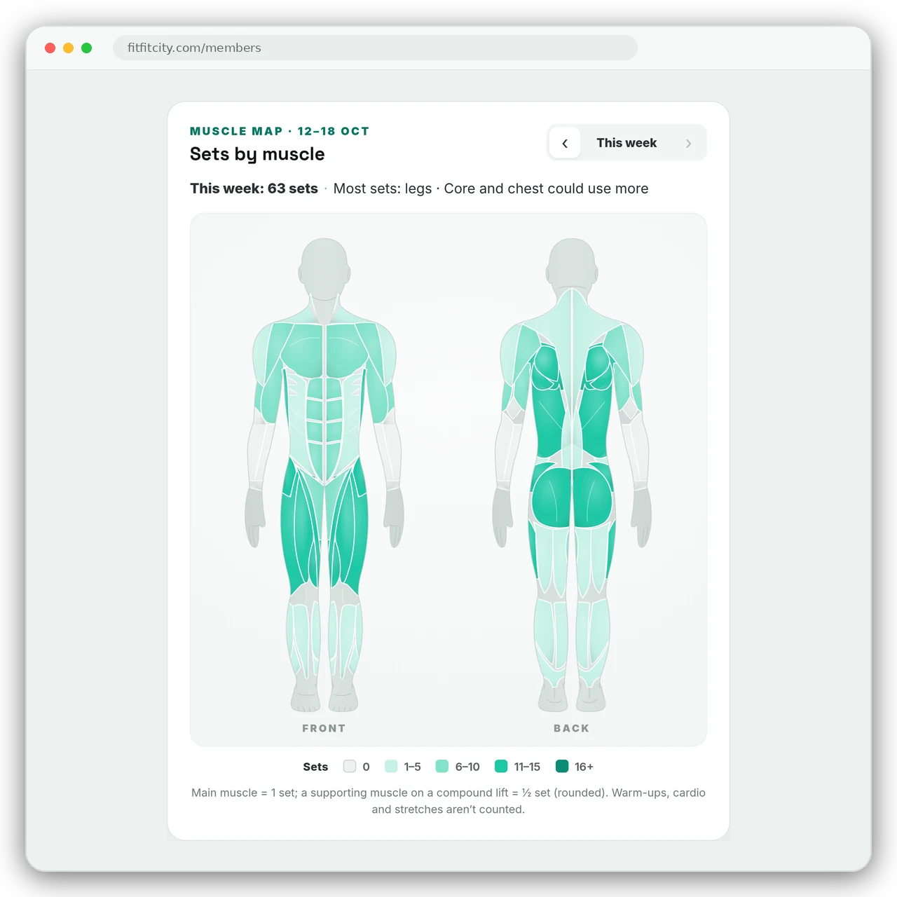 The muscle map on the Progress page with example data: 63 sets this week, legs shaded darkest, with core and chest lighter.